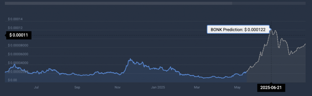 BONK cryptocurrency